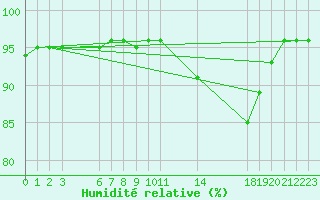 Courbe de l'humidit relative pour Manlleu (Esp)