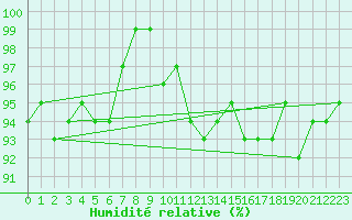 Courbe de l'humidit relative pour Saint-Sauveur-Camprieu (30)