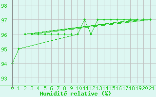 Courbe de l'humidit relative pour Grandfresnoy (60)