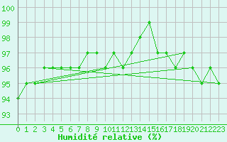 Courbe de l'humidit relative pour Variscourt (02)