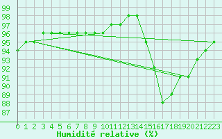 Courbe de l'humidit relative pour Saint-Philbert-sur-Risle (27)