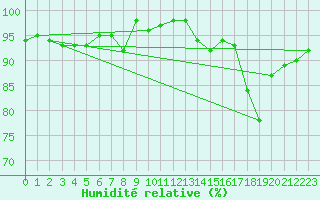 Courbe de l'humidit relative pour Thoiras (30)