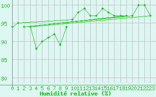 Courbe de l'humidit relative pour Weissenburg