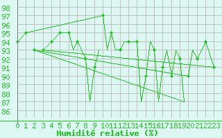 Courbe de l'humidit relative pour Blackpool Airport