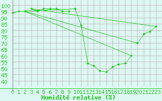 Courbe de l'humidit relative pour Le Luc (83)