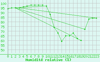 Courbe de l'humidit relative pour Abbeville (80)