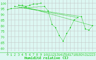 Courbe de l'humidit relative pour Glasgow (UK)