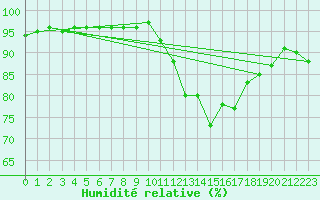 Courbe de l'humidit relative pour Villefontaine (38)