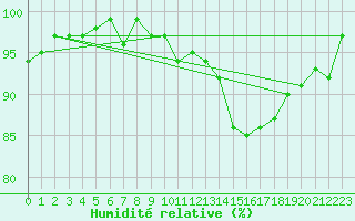 Courbe de l'humidit relative pour Lamballe (22)