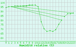 Courbe de l'humidit relative pour Guidel (56)