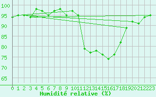 Courbe de l'humidit relative pour Lamballe (22)