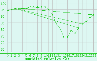 Courbe de l'humidit relative pour Chlons-en-Champagne (51)