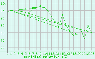 Courbe de l'humidit relative pour Melun (77)
