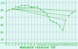Courbe de l'humidit relative pour Saint-Mdard-d'Aunis (17)