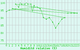 Courbe de l'humidit relative pour Odiham