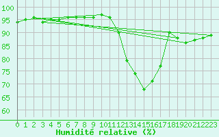 Courbe de l'humidit relative pour Beauvais (60)