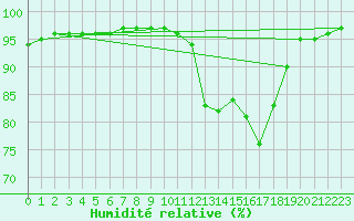 Courbe de l'humidit relative pour Izegem (Be)