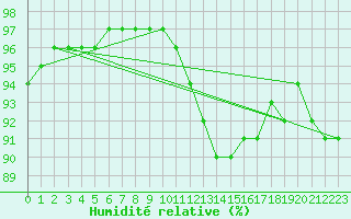 Courbe de l'humidit relative pour Villefontaine (38)