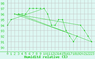Courbe de l'humidit relative pour Villarzel (Sw)