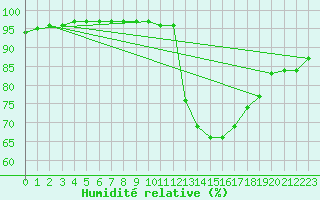 Courbe de l'humidit relative pour Le Puy - Loudes (43)