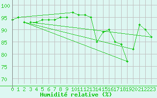 Courbe de l'humidit relative pour Formigures (66)