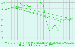 Courbe de l'humidit relative pour Hd-Bazouges (35)