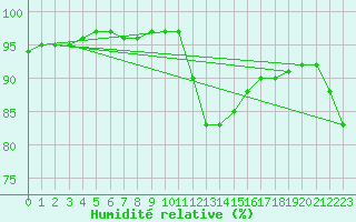 Courbe de l'humidit relative pour Humain (Be)