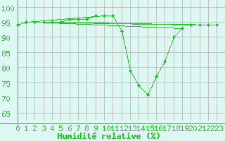 Courbe de l'humidit relative pour Grandfresnoy (60)