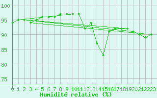 Courbe de l'humidit relative pour Orange (84)