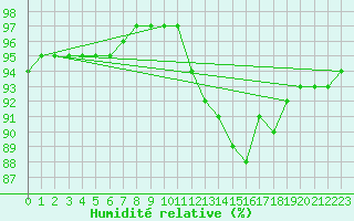 Courbe de l'humidit relative pour Izegem (Be)