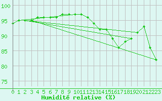 Courbe de l'humidit relative pour Trelly (50)
