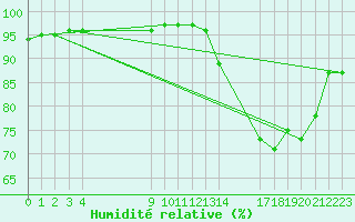 Courbe de l'humidit relative pour Saint-Haon (43)