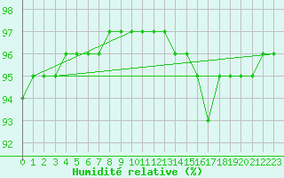 Courbe de l'humidit relative pour Chteaudun (28)