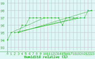 Courbe de l'humidit relative pour Bridel (Lu)