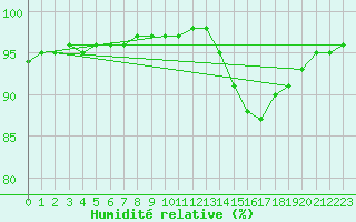 Courbe de l'humidit relative pour Remich (Lu)