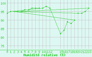 Courbe de l'humidit relative pour Grandfresnoy (60)