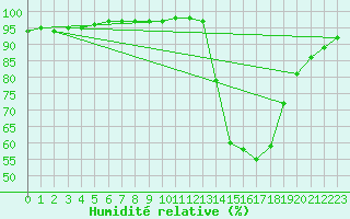 Courbe de l'humidit relative pour Le Mans (72)