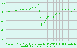 Courbe de l'humidit relative pour Linton-On-Ouse