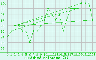 Courbe de l'humidit relative pour Formigures (66)