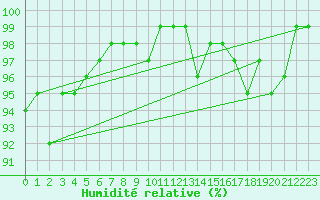 Courbe de l'humidit relative pour La Chapelle-Montreuil (86)