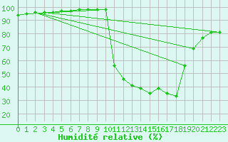 Courbe de l'humidit relative pour Chamonix-Mont-Blanc (74)