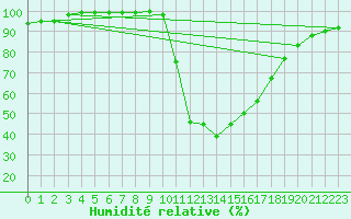 Courbe de l'humidit relative pour Molina de Aragn