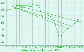Courbe de l'humidit relative pour Rennes (35)