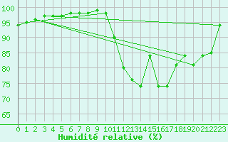 Courbe de l'humidit relative pour Poitiers (86)