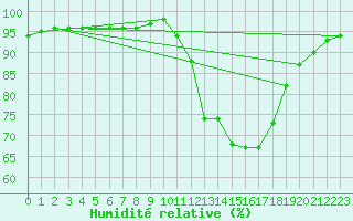 Courbe de l'humidit relative pour Saint-Amans (48)