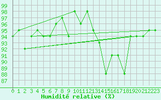 Courbe de l'humidit relative pour Frontenay (79)