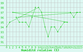 Courbe de l'humidit relative pour Recoules de Fumas (48)