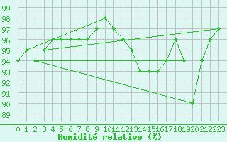 Courbe de l'humidit relative pour Izegem (Be)