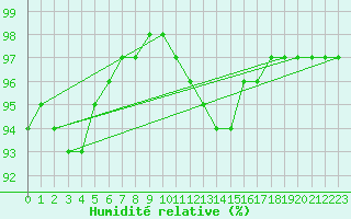 Courbe de l'humidit relative pour Montlimar (26)