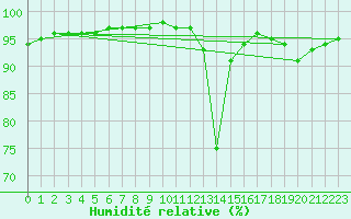 Courbe de l'humidit relative pour Chailles (41)